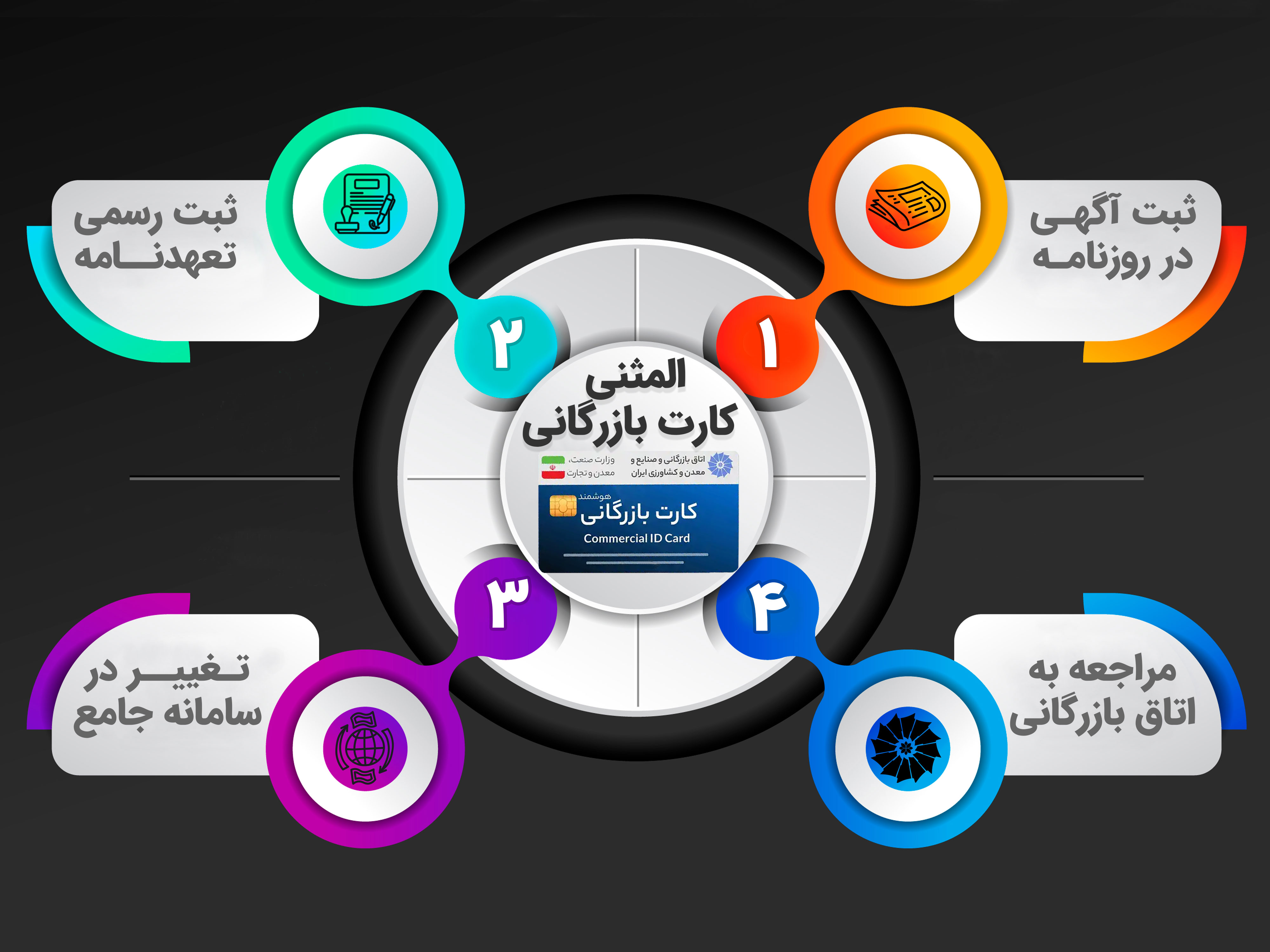 A copy of Iran's commercial card; Infographic of 4 steps from request to receipt