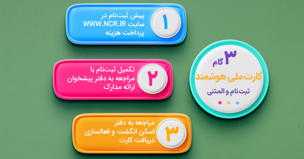 Infographic of 3 steps from applying to receiving a national smart card for Iranians